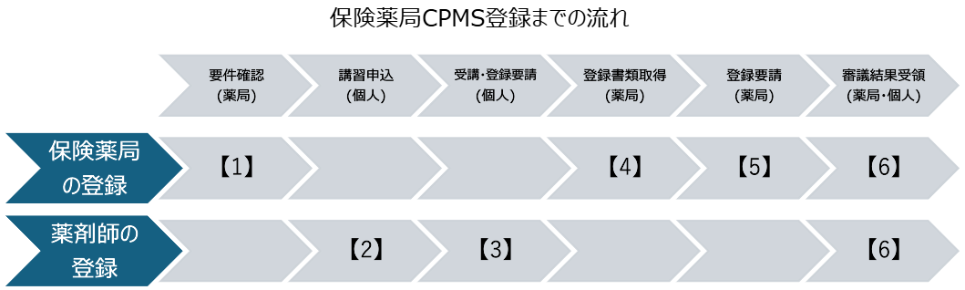 新規保険薬局登録手順