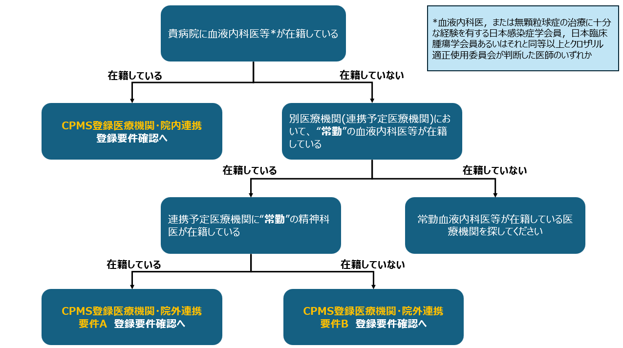 CPMS登録医療機関