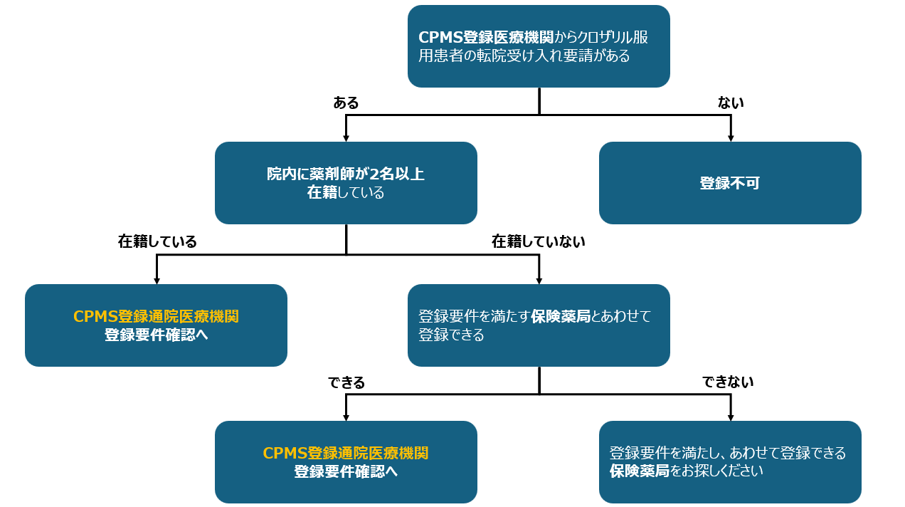 CPMS登録通院医療機関